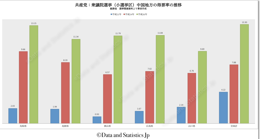 共産党（小選挙区）中国地方　得票率の推移
